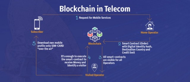 Image result for blockchain telecom