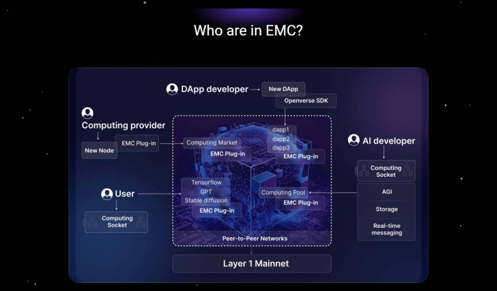 EMC’s DeAI Ecosystem: Revolutionizing AI Creation with Multi-Million Dollar Funding